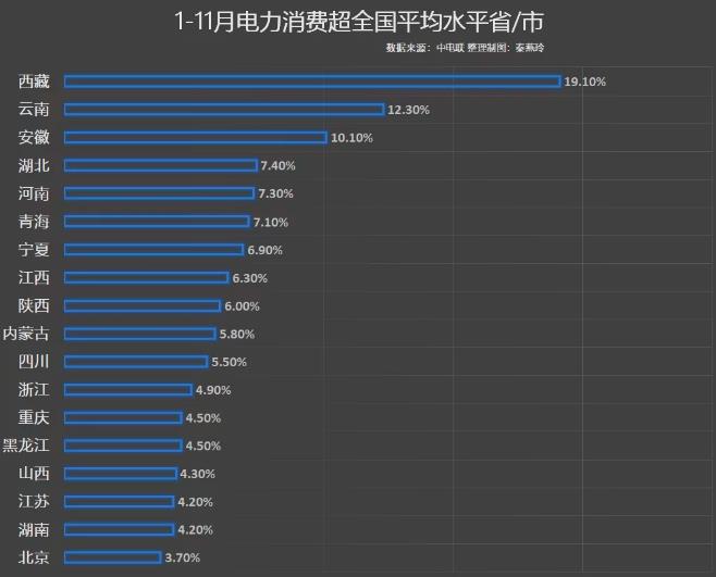 前11月電力消費增速出爐，你的家鄉(xiāng)排第幾?