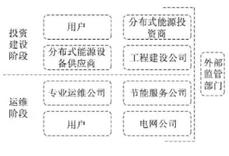 最新！2022年分布式能源投資企業(yè)TOP10出爐！