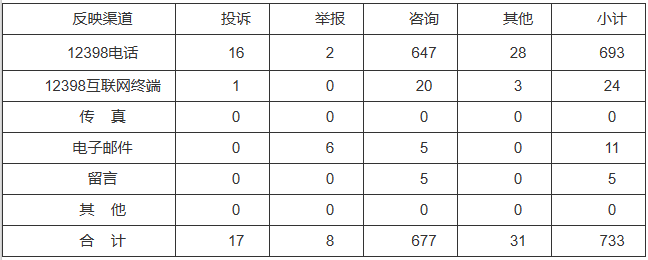新能源和可再生能源行業(yè)類65件，占8.87%！2022年11月12398能源監(jiān)管熱線投訴舉報處理情況通報