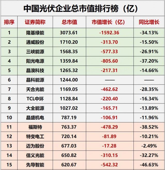 降幅達23.32%！光伏總市值“蒸發(fā)”近萬億