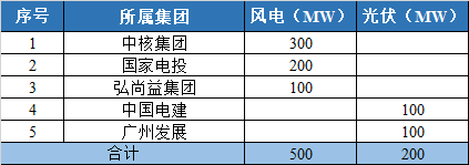 800MW！甘肅隴南風(fēng)光競(jìng)配結(jié)果公示