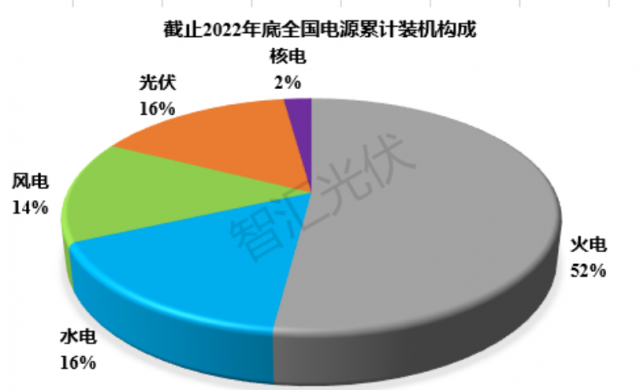 2011~2022：各類電源裝機、發(fā)電量情況！