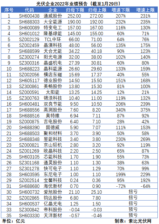光伏企業(yè)的業(yè)績預告，透漏了這些信號
