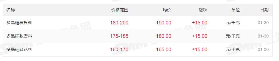 最高200元/kg！多晶硅價(jià)格上漲