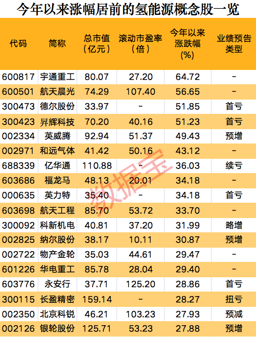 一則消息，氫能源板塊集體狂歡，概念股開年以來大漲