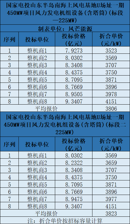 含塔筒3131元/kW！海上風機報價再刷新低