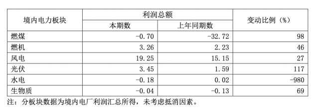 華能國際一季度凈利暴增335.3%，新能源板塊盈利高增長