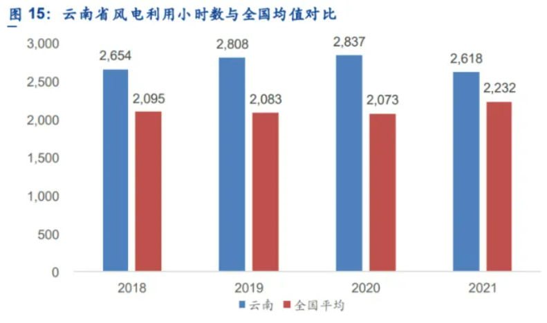 解析云南風(fēng)電發(fā)展現(xiàn)狀：開發(fā)受限、推進緩慢、收益不確定