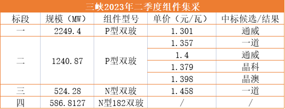 1.3元/W！通威獨攬三峽2.25GW光伏組件訂單