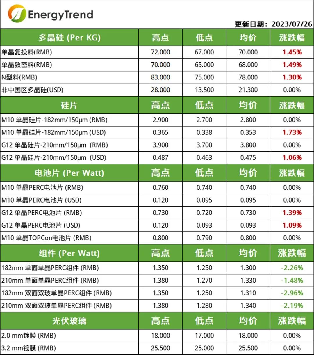 硅料、電池片價格小幅上漲  組件需求不及預(yù)期引價跌（2023.7.27）