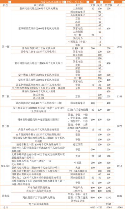 內(nèi)蒙古: 在建待建新能源規(guī)模超160GW,三峽、華電、大唐、華潤等深度布局