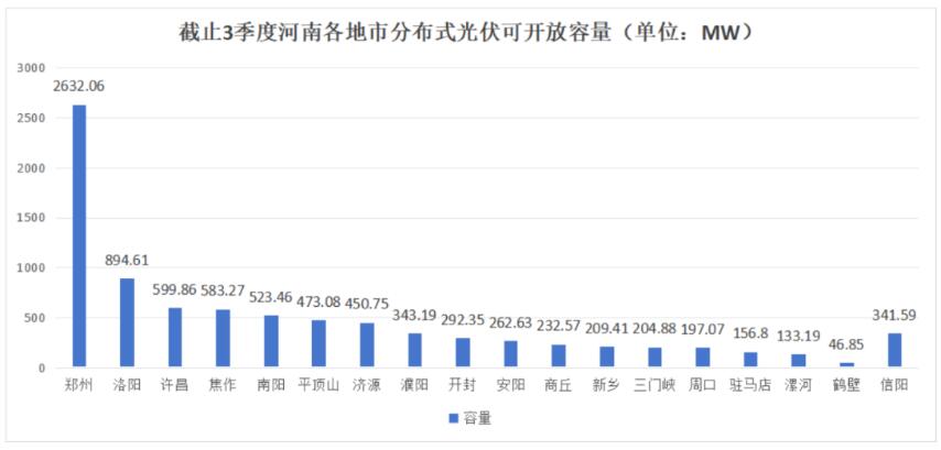 不足8.6GW，河南公布18地市分布式光伏可開放量
