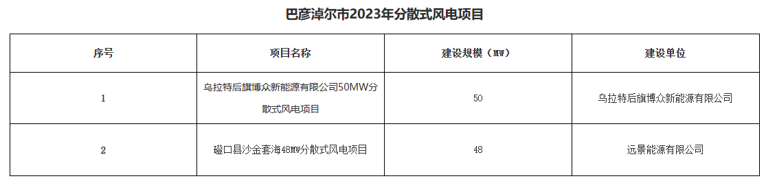 巴彥淖爾公示156.2MW分布式光伏、分散式風電優(yōu)選結果