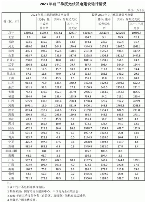 前三季度各省光伏裝機(jī)出爐: 河南超10GW,魯、蘇、湖北、新疆領(lǐng)先