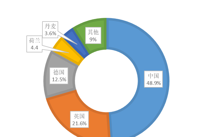 全球海上風電發(fā)展現狀及展望