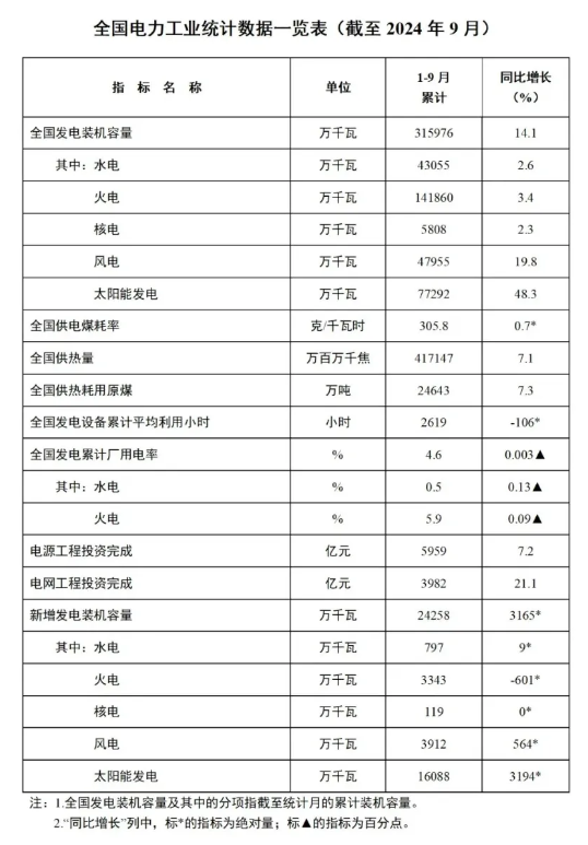 1-9月份全國(guó)風(fēng)電新增并網(wǎng)裝機(jī)39GW！
